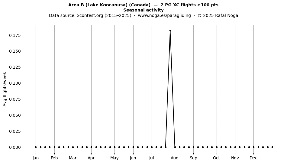Seasonal activity