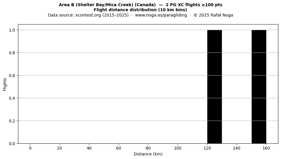 Flight distance