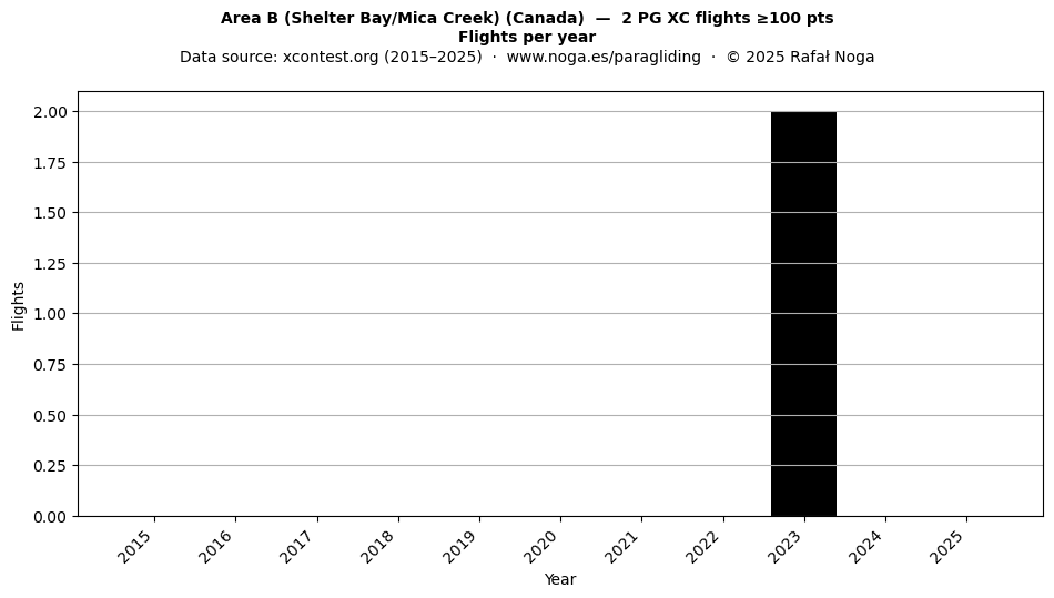 Flights per year