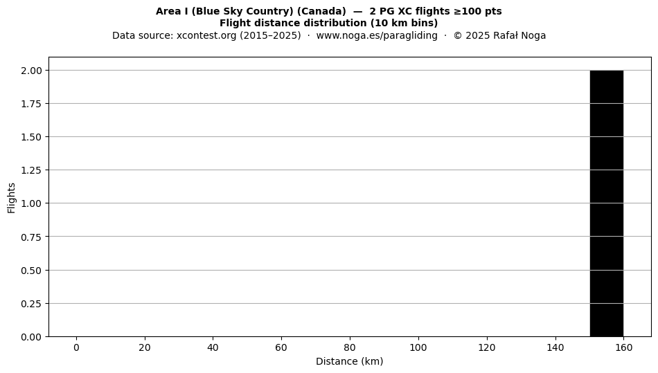 Flight distance