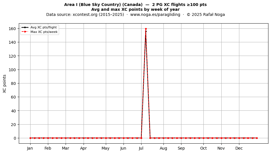 XC points by week