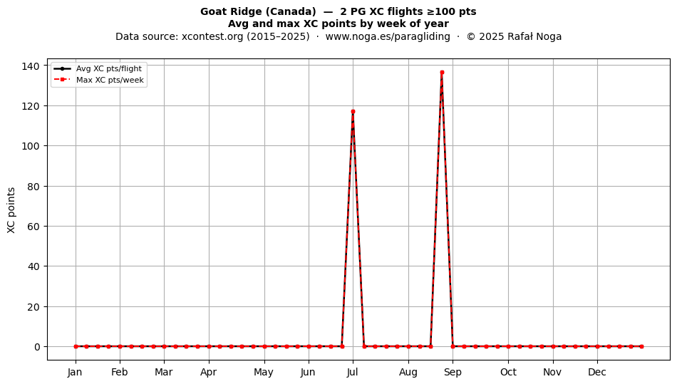 XC points by week