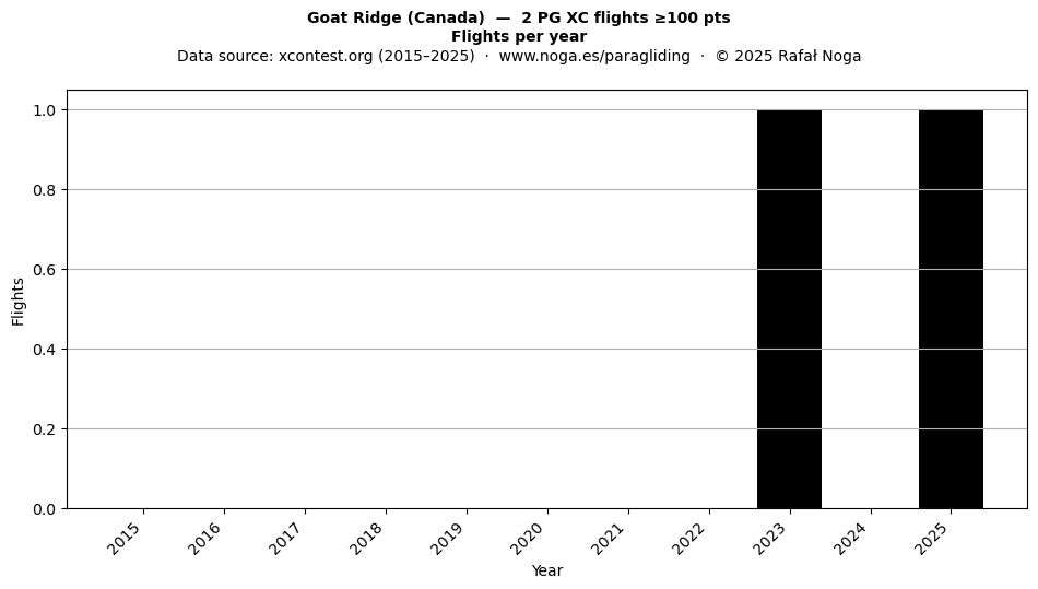 Flights per year