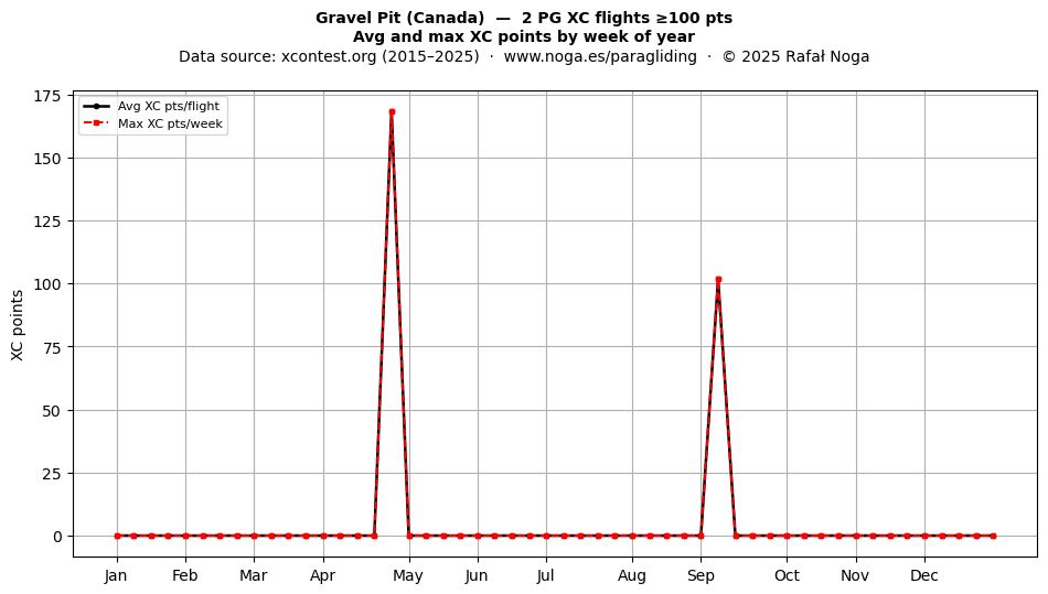 XC points by week