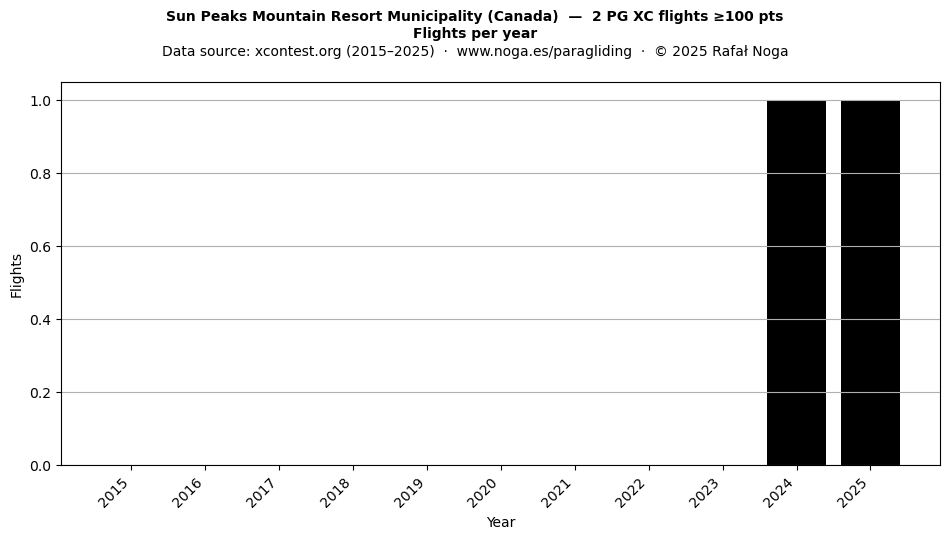Flights per year