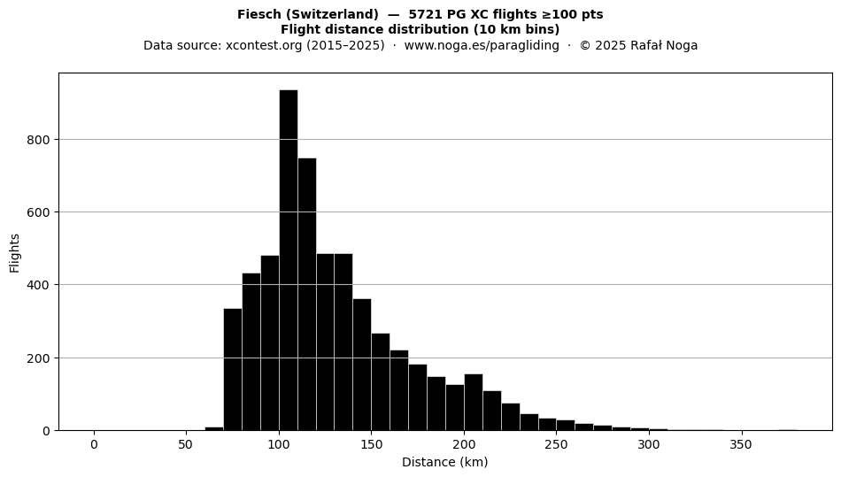 Flight distance