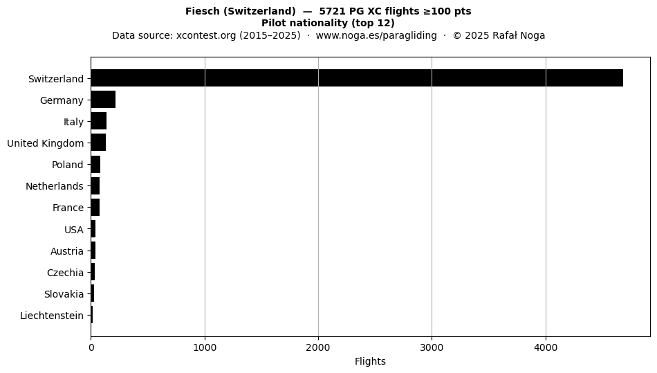 Pilot nationality