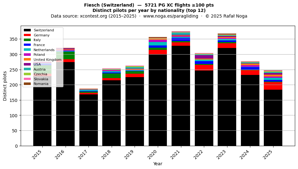 Distinct pilots per year