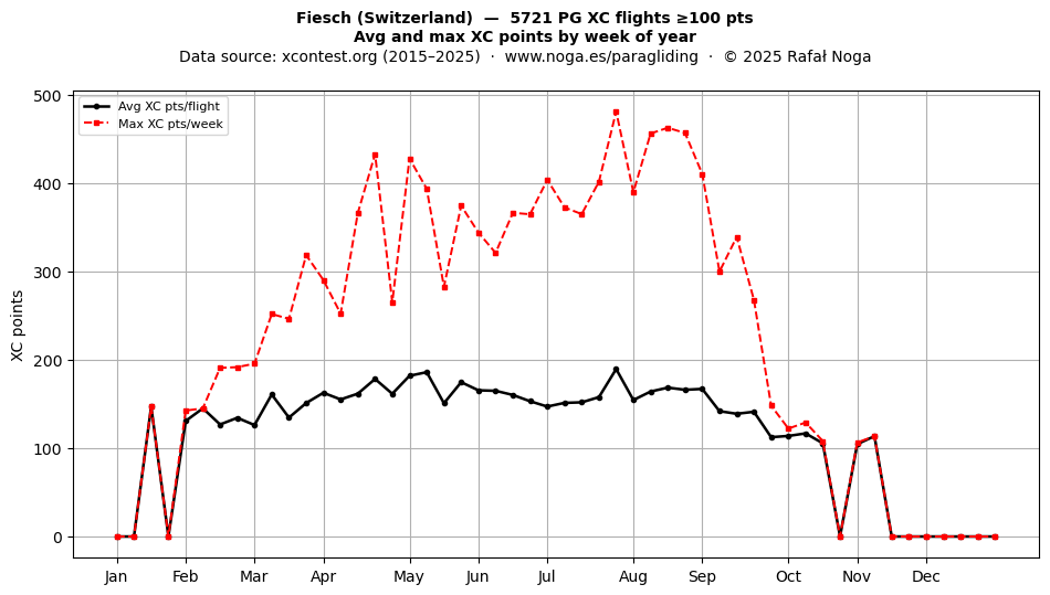XC points by week