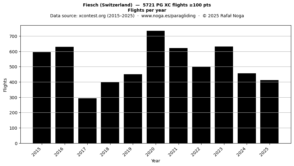 Flights per year