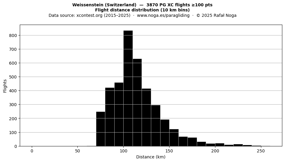 Flight distance