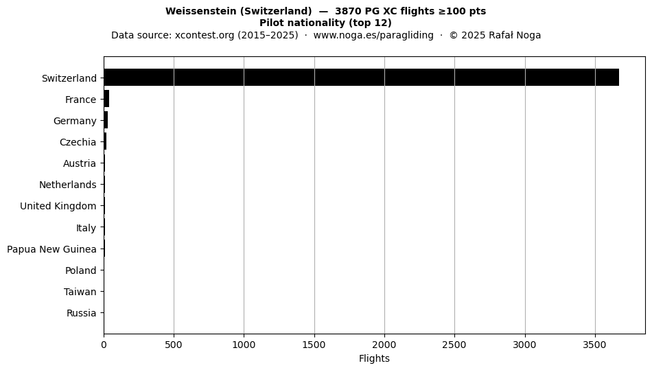 Pilot nationality
