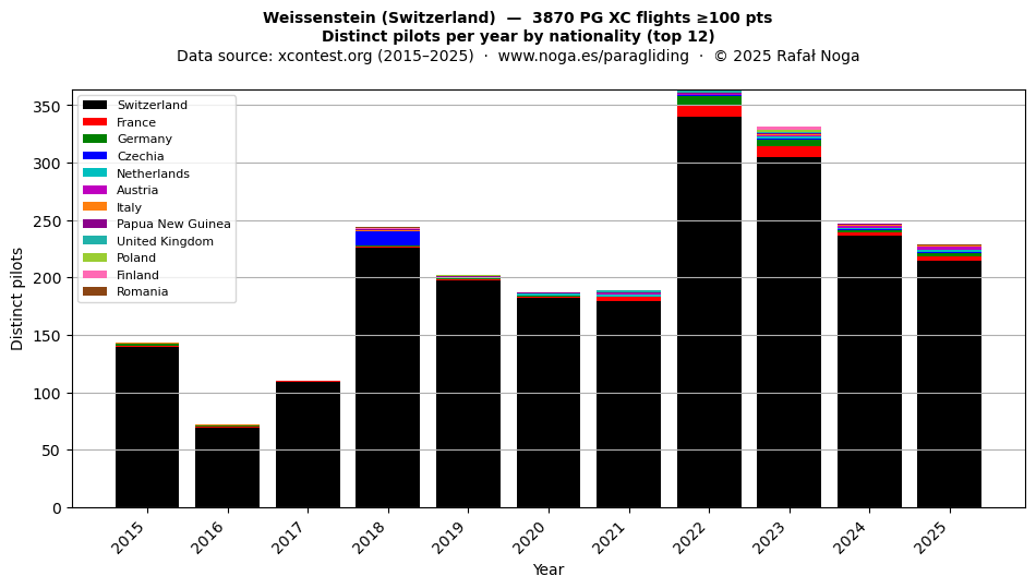 Distinct pilots per year