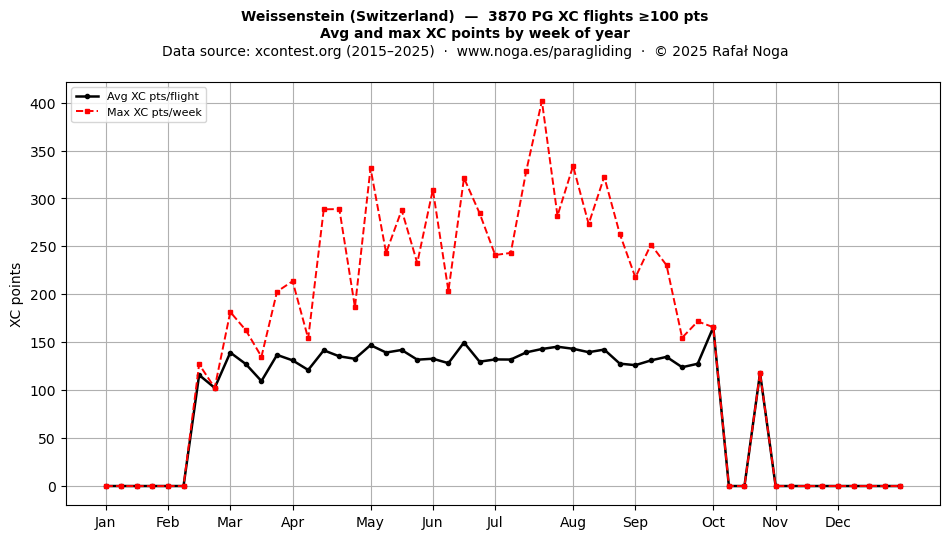 XC points by week
