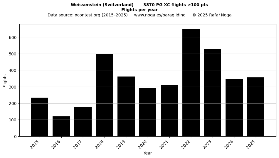 Flights per year