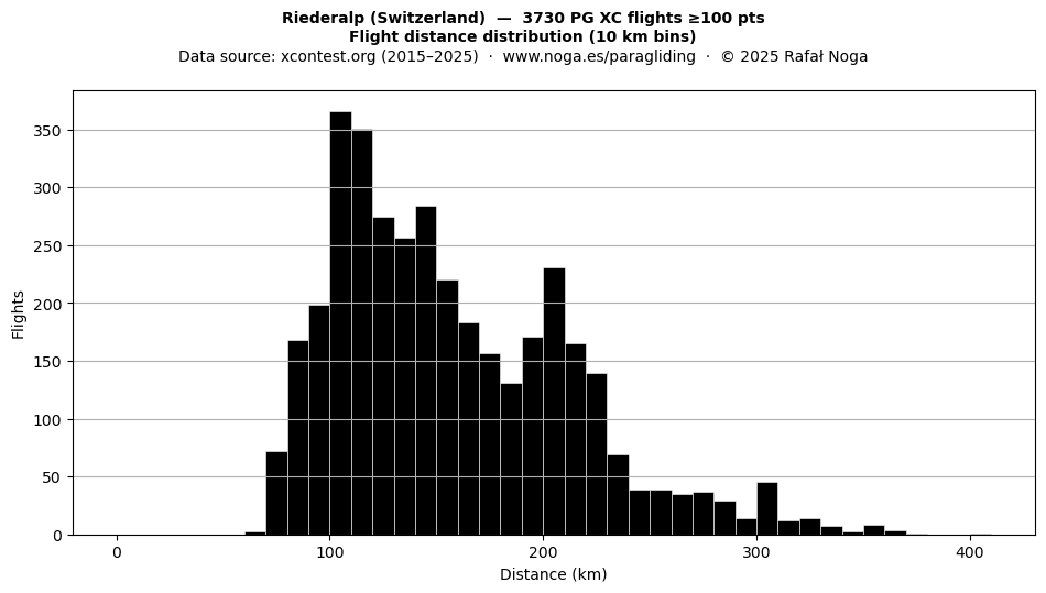 Flight distance