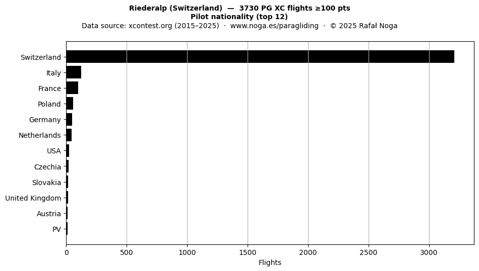 Pilot nationality