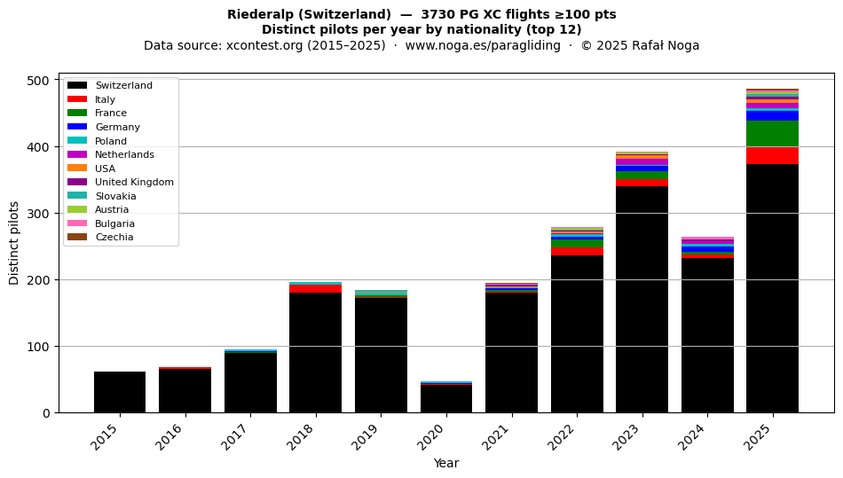 Distinct pilots per year