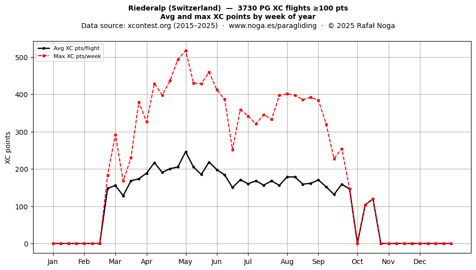 XC points by week