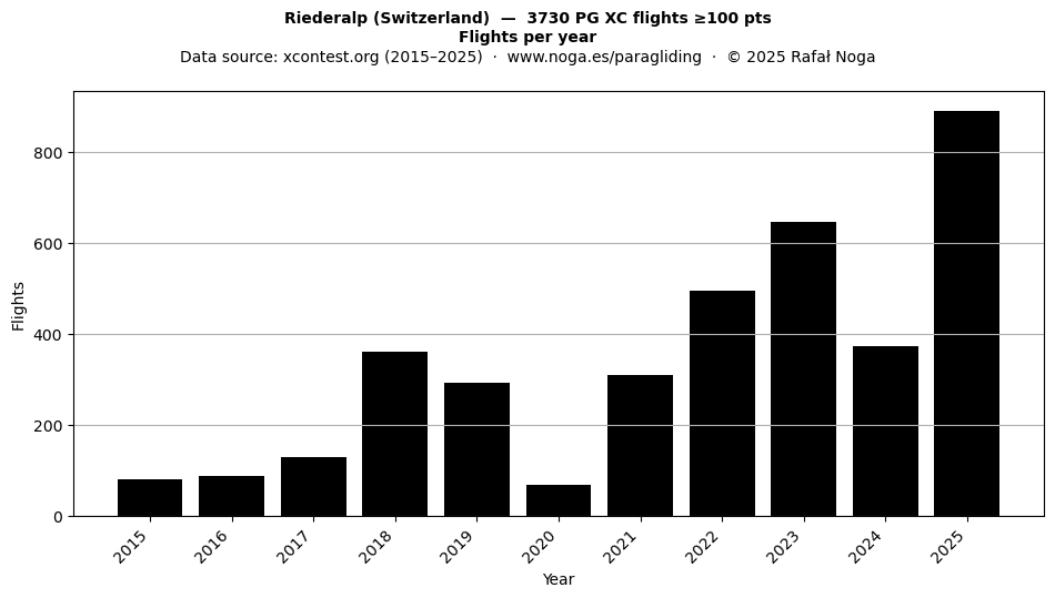 Flights per year