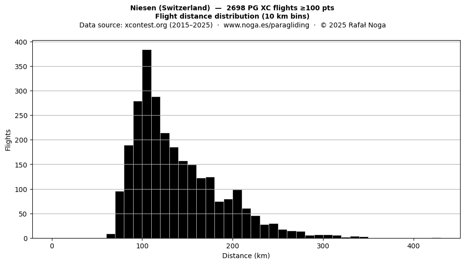 Flight distance