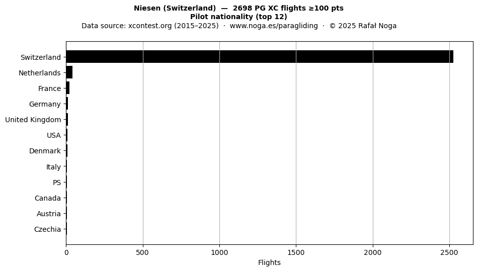 Pilot nationality