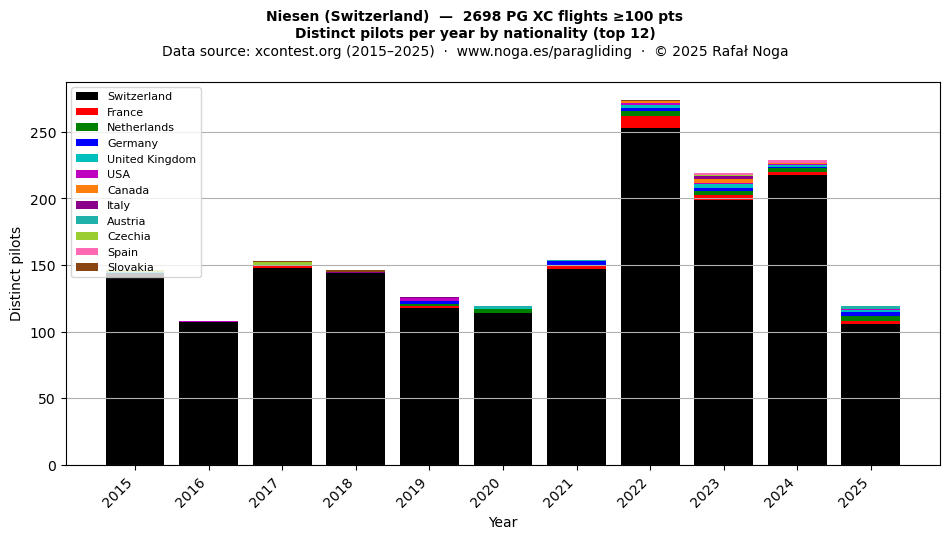 Distinct pilots per year