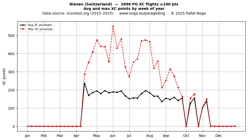 XC points by week