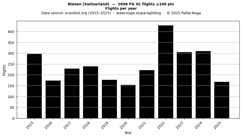 Flights per year