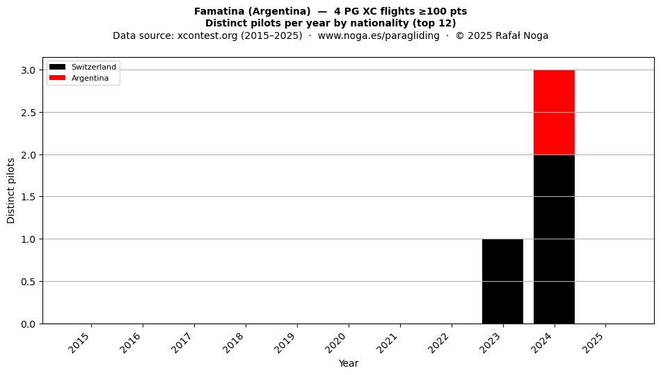 Distinct pilots per year