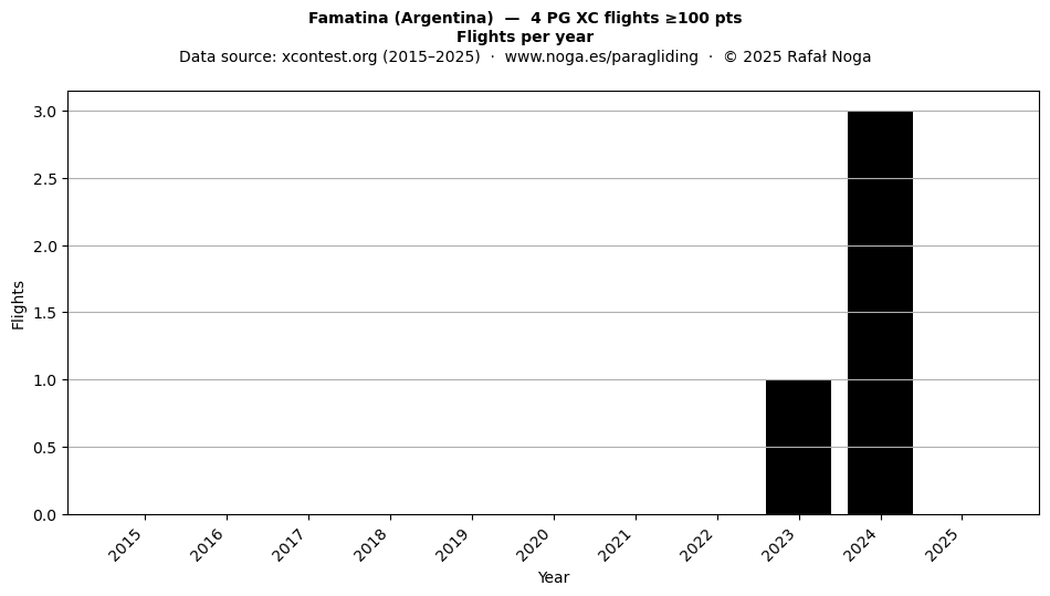 Flights per year