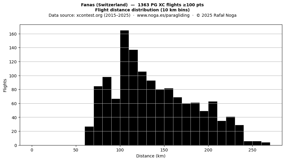Flight distance