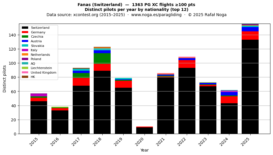 Distinct pilots per year
