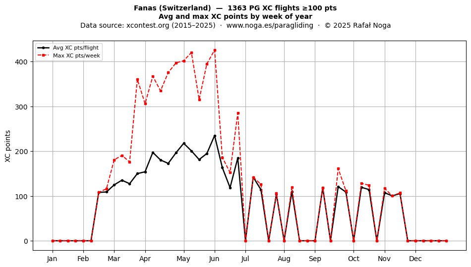 XC points by week