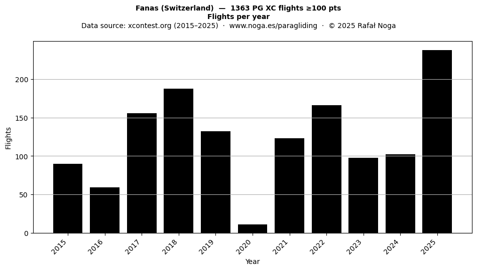 Flights per year