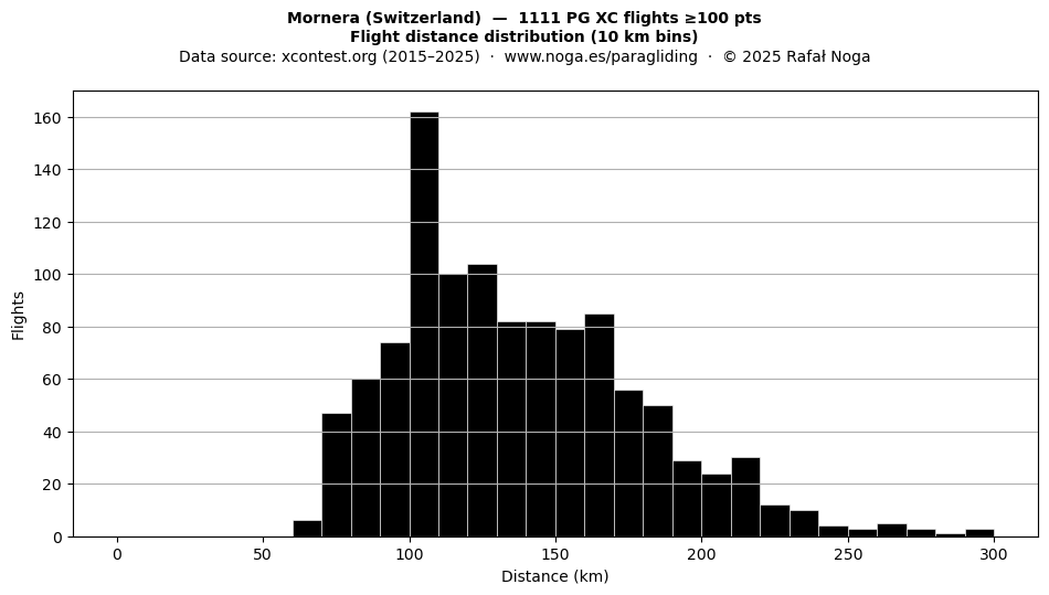 Flight distance