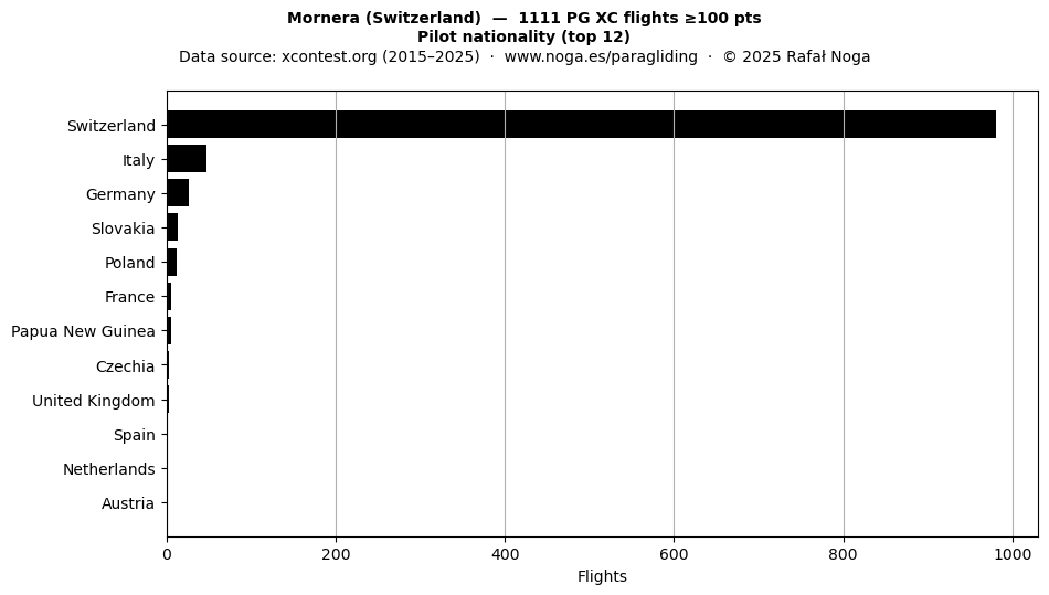 Pilot nationality