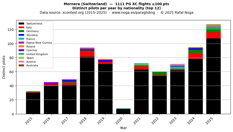 Distinct pilots per year