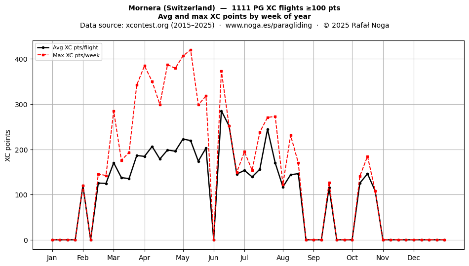 XC points by week