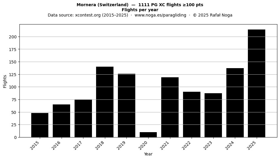 Flights per year