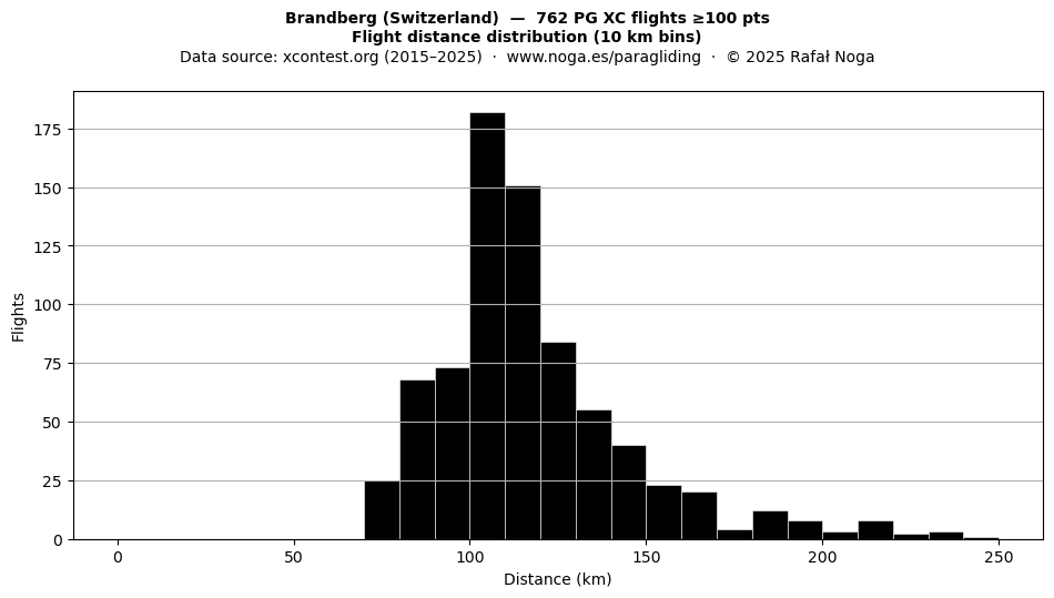 Flight distance
