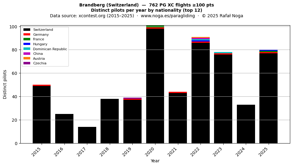 Distinct pilots per year