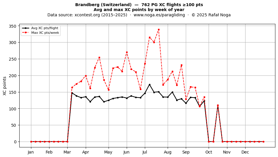 XC points by week