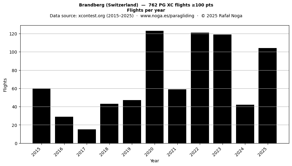 Flights per year