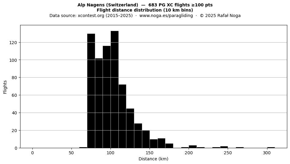 Flight distance