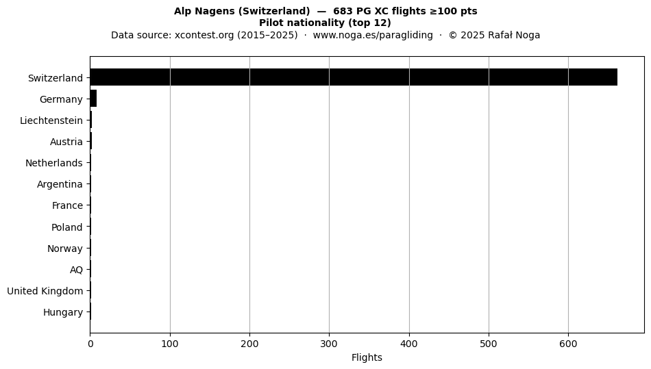 Pilot nationality