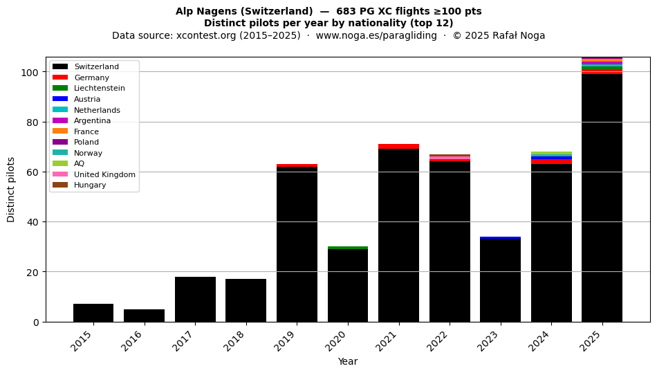 Distinct pilots per year