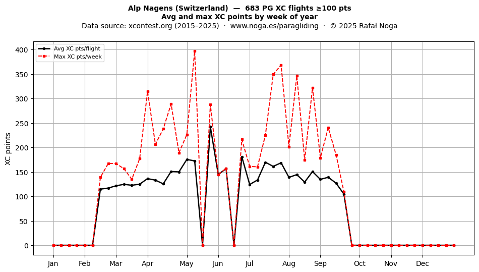 XC points by week