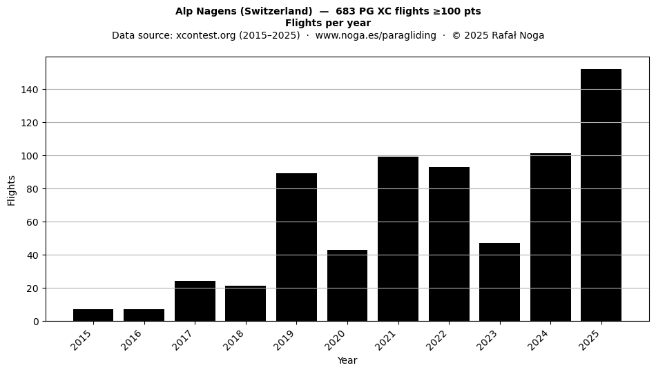 Flights per year