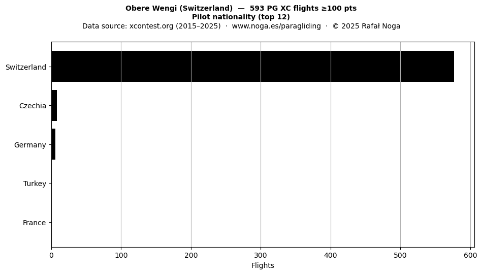 Pilot nationality